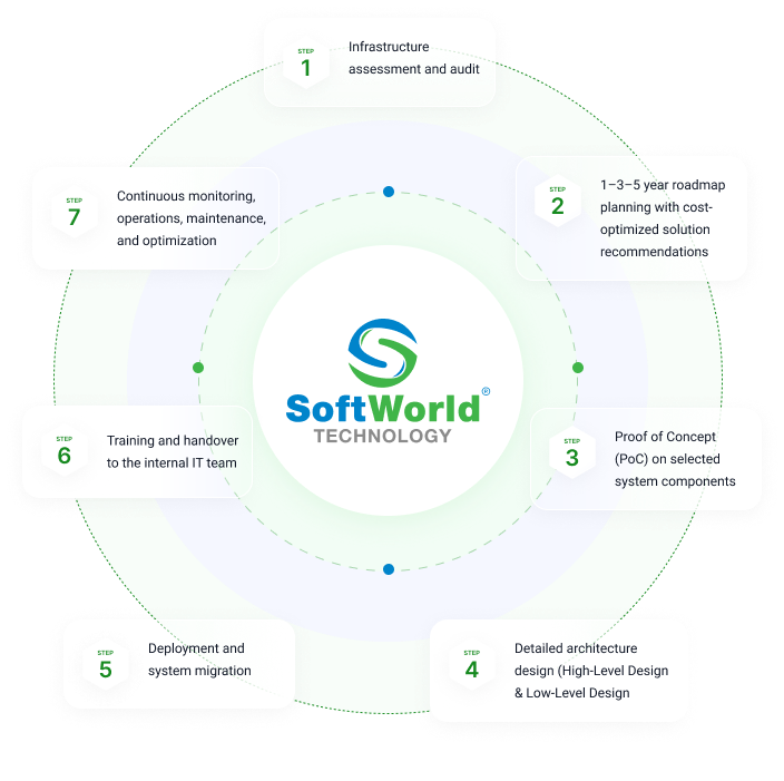 quy trình triển khai en