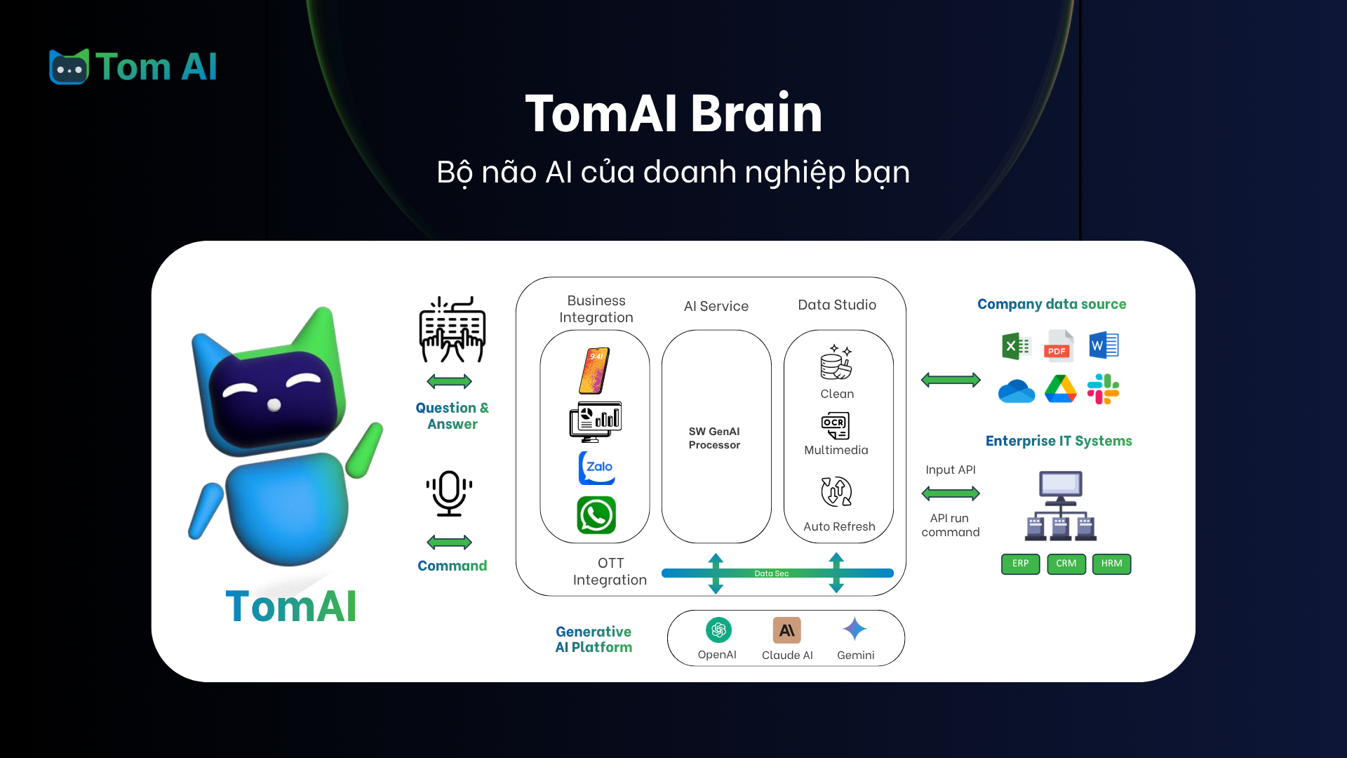 TomAI Brain - Bộ não AI của doanh nghiệp bạn