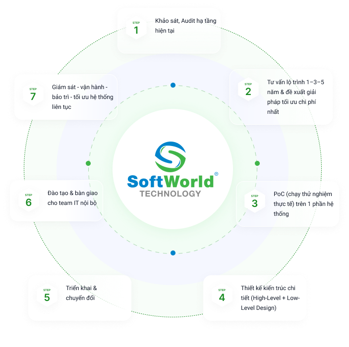 quy trình triển khai