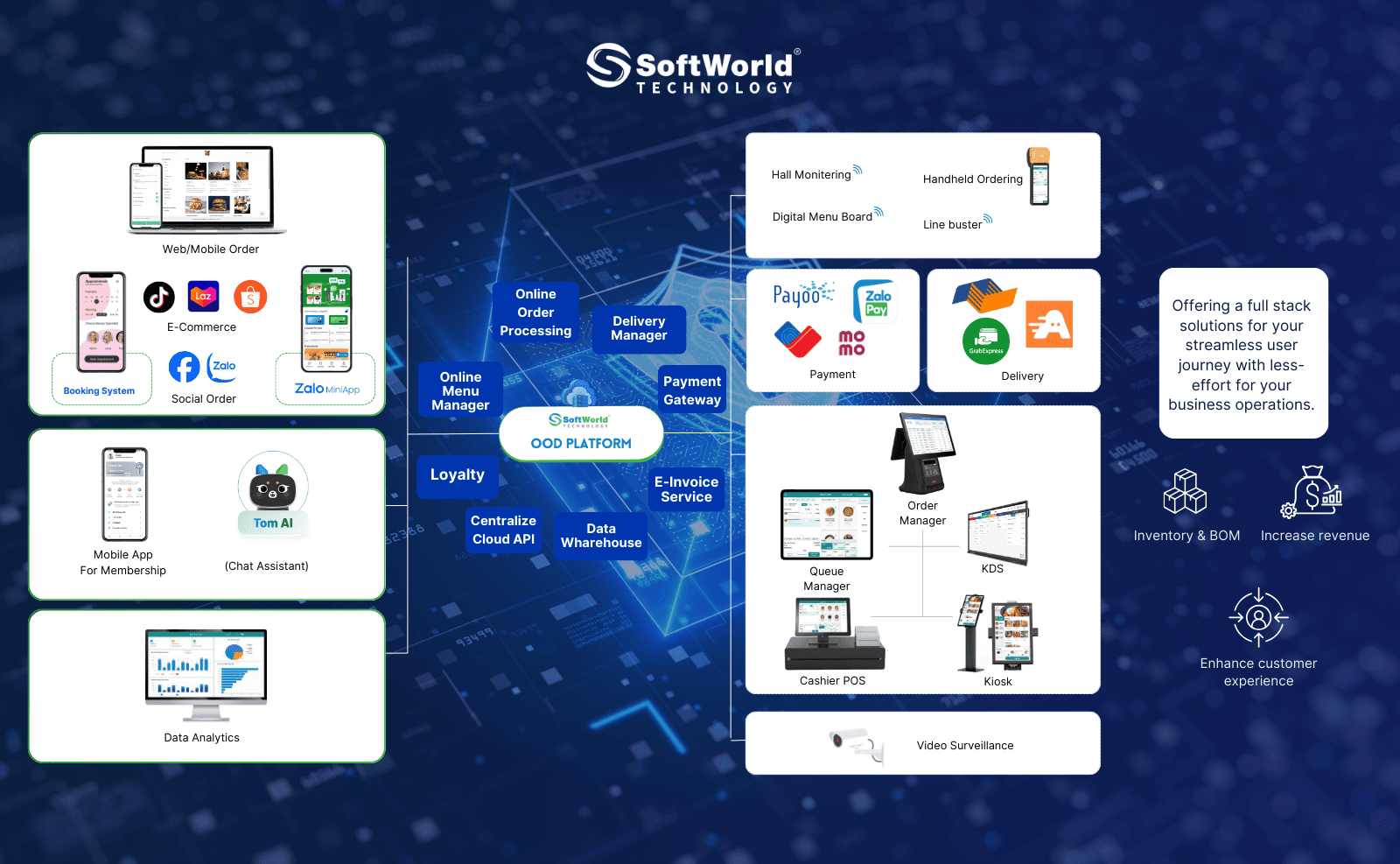 Với OOD Platform toàn bộ hệ thống thống nhất dễ quản lý