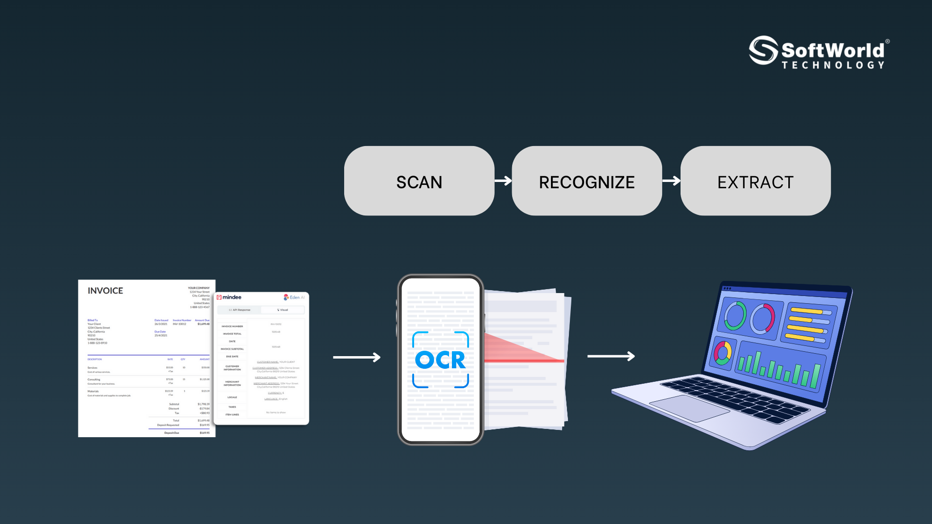 Flow hoạt động của AI-OCR từ SoftWorld