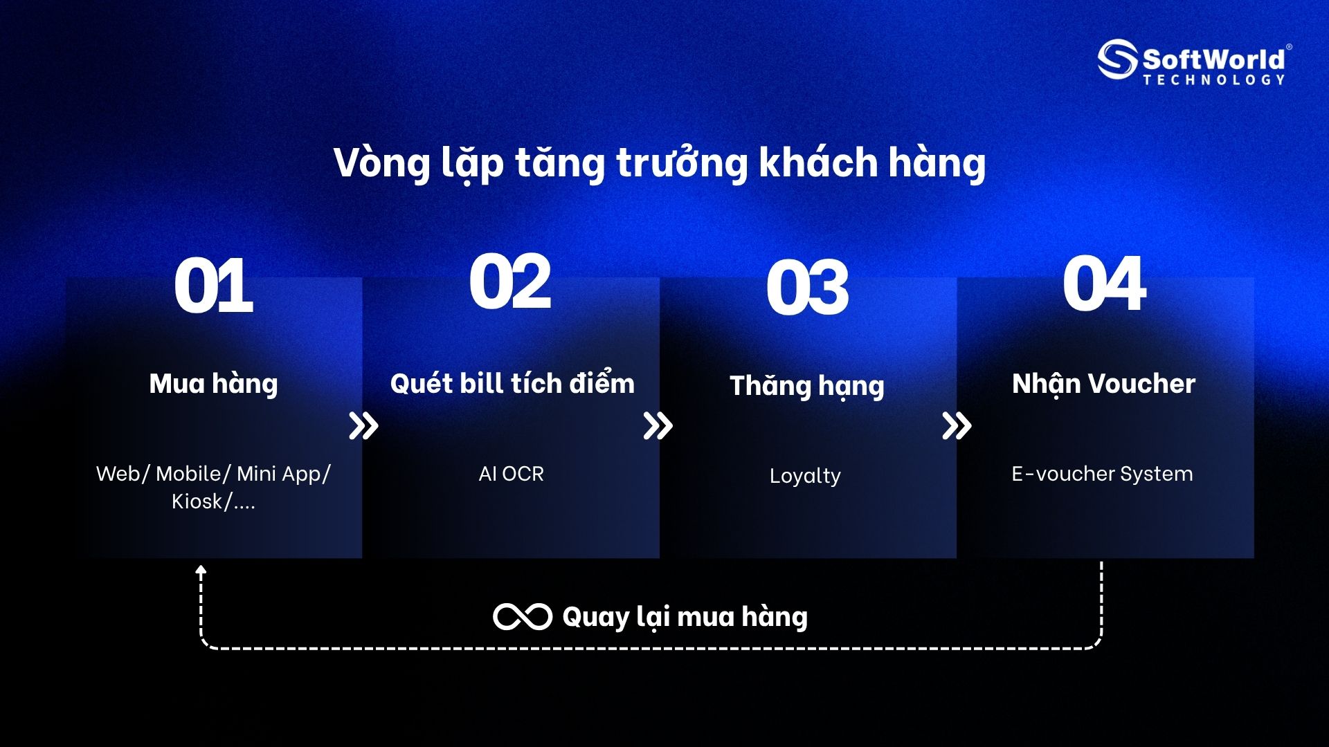 Vòng lặp tăng trưởng khách hàng SoftWorld: OOD Platform → TomAI tích điểm → Loyalty App → E-Voucher → mua lại