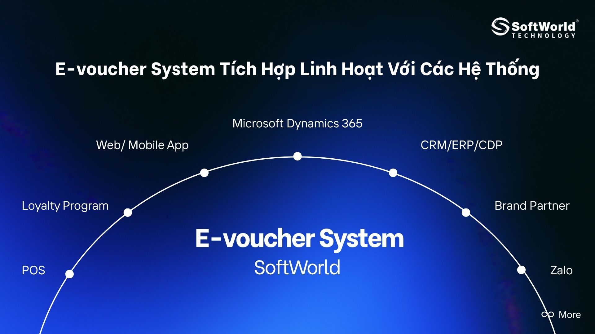 Sơ đồ tích hợp E-Voucher System SoftWorld với Microsoft Dynamics 365, ERP, CRM, POS, Loyalty, App, Zalo Mini App,...