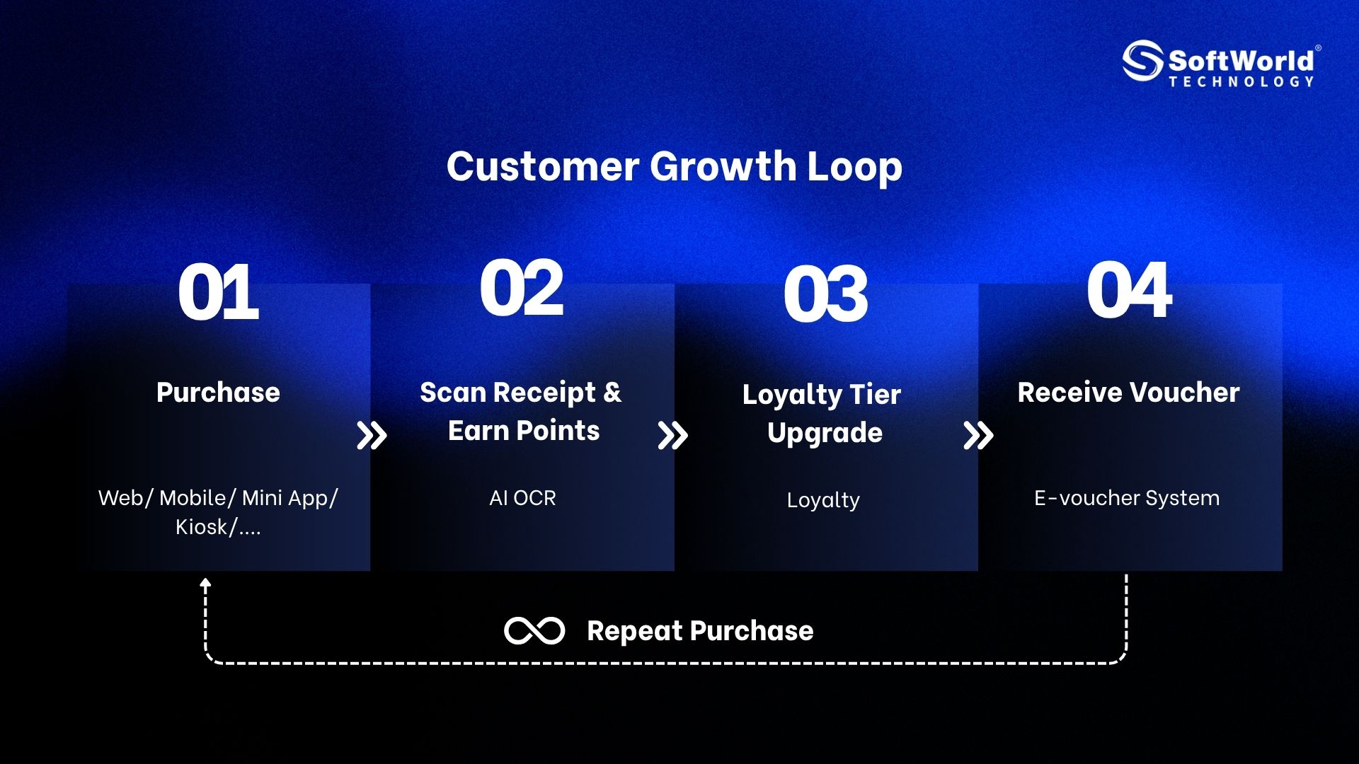 SoftWorld Customer Growth Loop: OOD Platform → TomAI Point Collection → Loyalty App → E-Voucher → Repeat Purchase