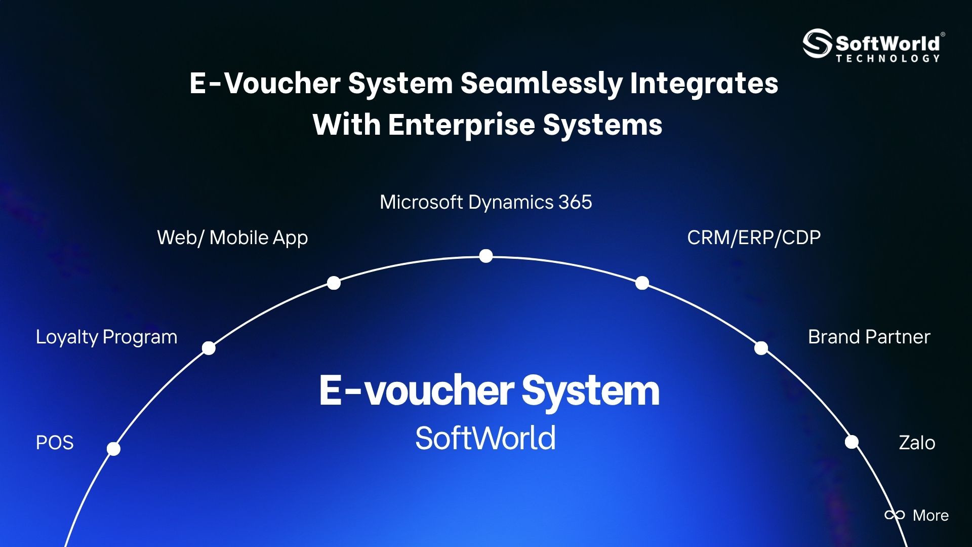 Integration diagram of SoftWorld E-Voucher System with Microsoft Dynamics 365, ERP, CRM, POS, Loyalty, App, and Zalo Mini App