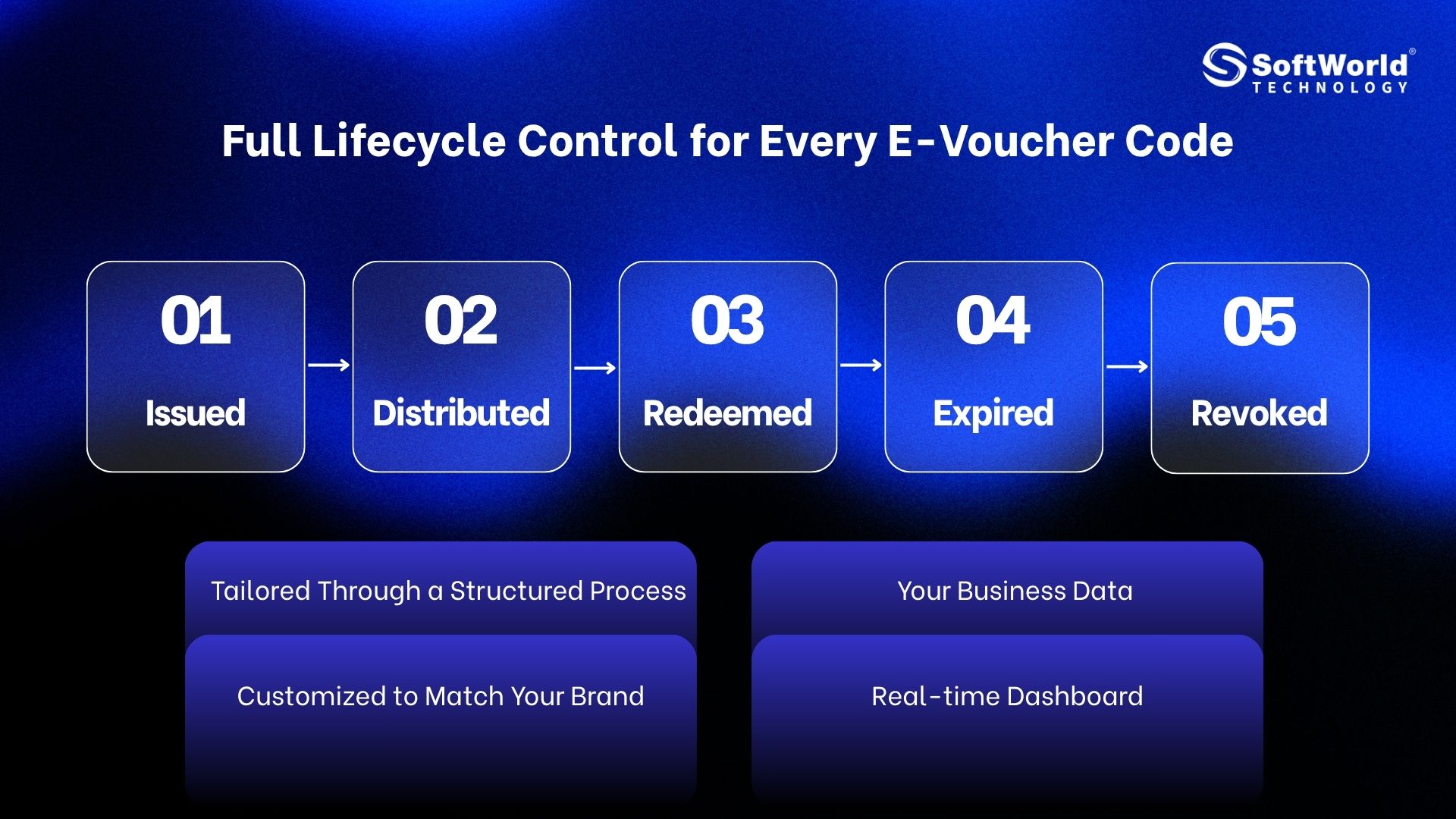 E-Voucher Lifecycle: Issuance → Distribution → Redemption → Expiration → Revocation — all monitored in real time on SoftWorld’s platform