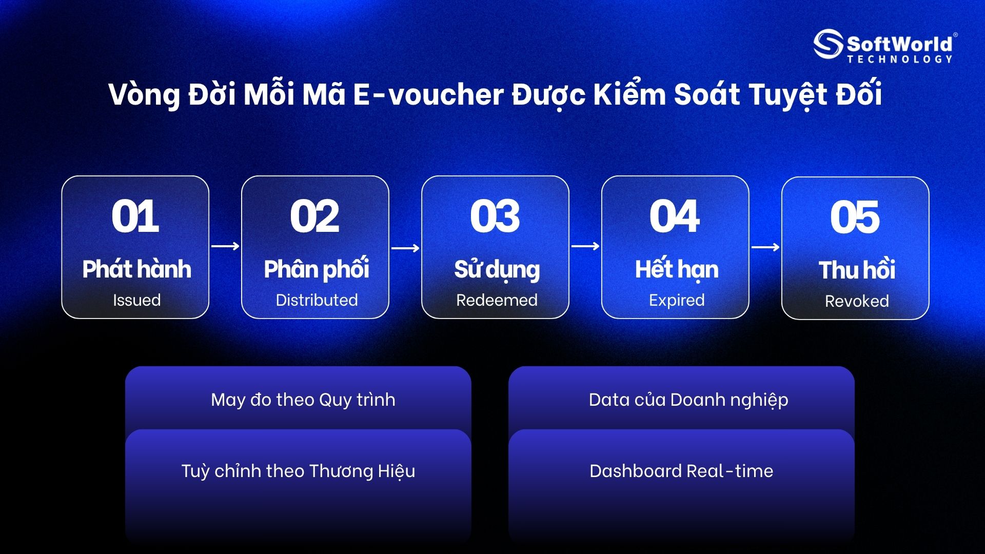 Vòng đời E-Voucher: Phát hành → Phân phối → Sử dụng → Hết hạn → Thu hồi, kiểm soát real-time trên hệ thống SoftWorld