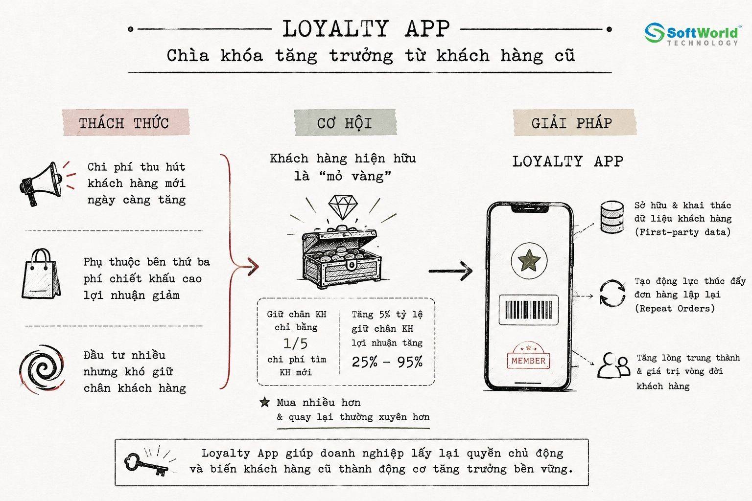 giai-phap-loyalty-app-la-gi-3-buoc-tang-doanh-thu-khach-hang-cu
