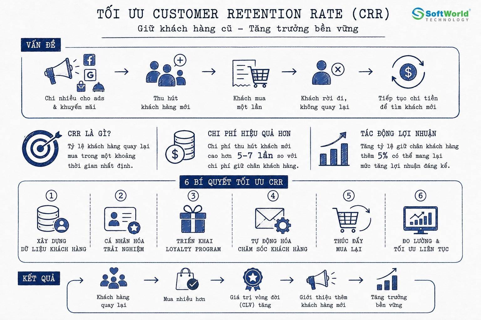toi-uu-customer-retention-rate-6-bi-quyet-giu-chan-khach-cu